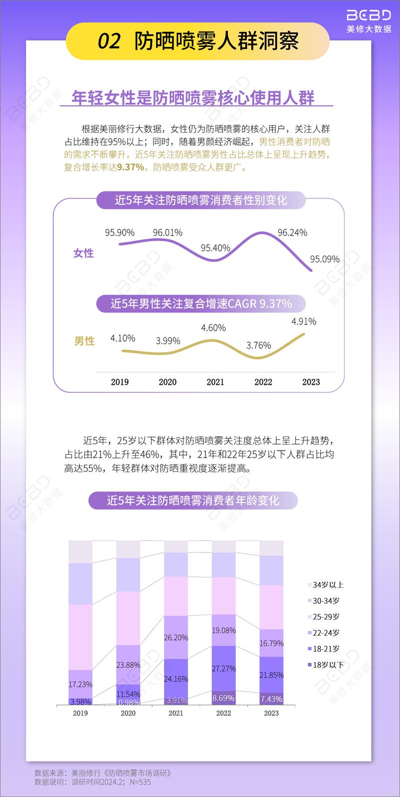 《美修大数据-美妆行业：防晒喷雾市场洞察-21页》 - 第6页预览图