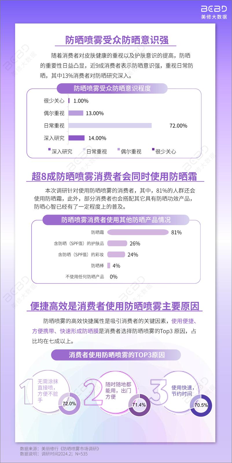 《美修大数据-美妆行业：防晒喷雾市场洞察-21页》 - 第7页预览图