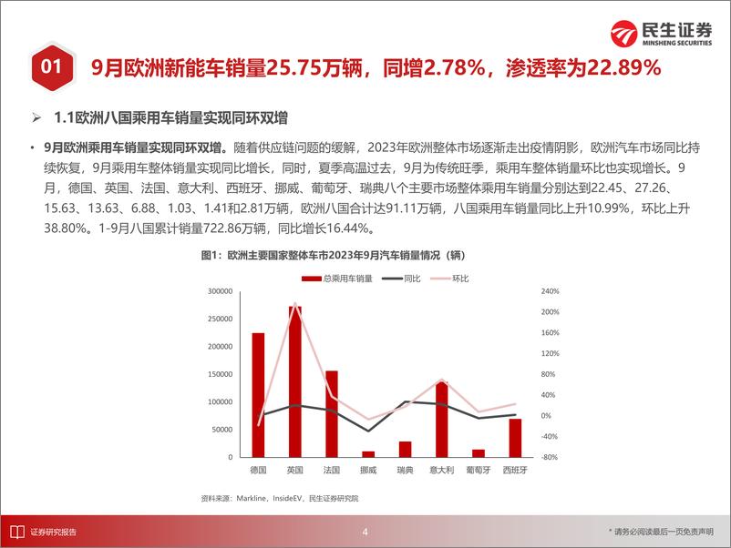 《电新行业EV观察系列149：9月欧洲新能车市场趋势稳定，销量实现同环双增-20231102-民生证券-26页》 - 第6页预览图