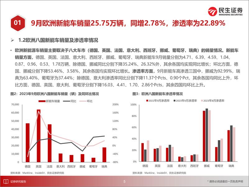 《电新行业EV观察系列149：9月欧洲新能车市场趋势稳定，销量实现同环双增-20231102-民生证券-26页》 - 第7页预览图