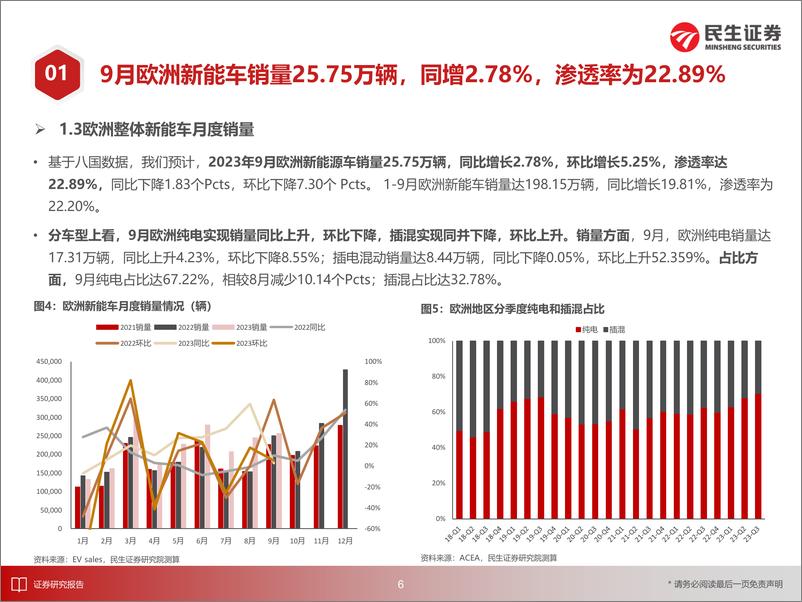 《电新行业EV观察系列149：9月欧洲新能车市场趋势稳定，销量实现同环双增-20231102-民生证券-26页》 - 第8页预览图