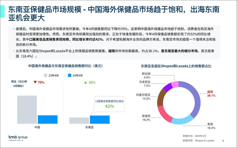 《2024东南亚口服美容电商行业市场洞察-27页》 - 第5页预览图