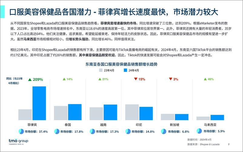 《2024东南亚口服美容电商行业市场洞察-27页》 - 第7页预览图