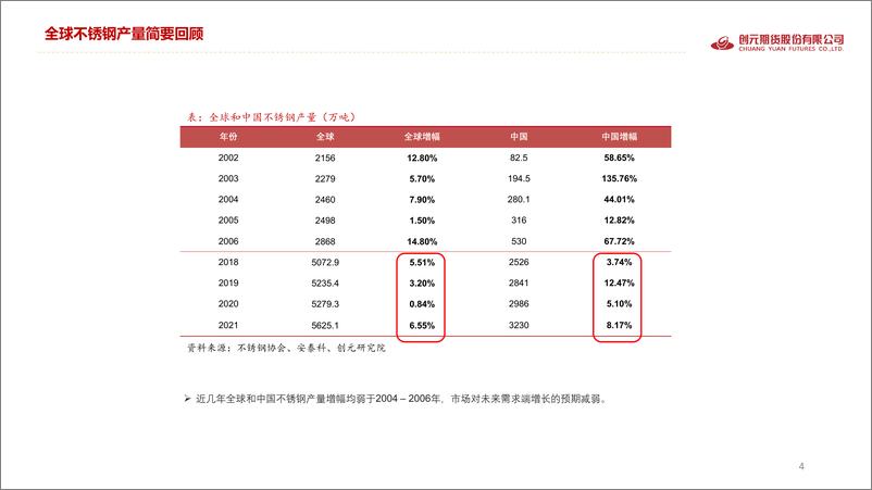 《有色金属镍月度会谈：加息风暴之下，镍价飘向何方-20220707-创元期货-22页》 - 第5页预览图