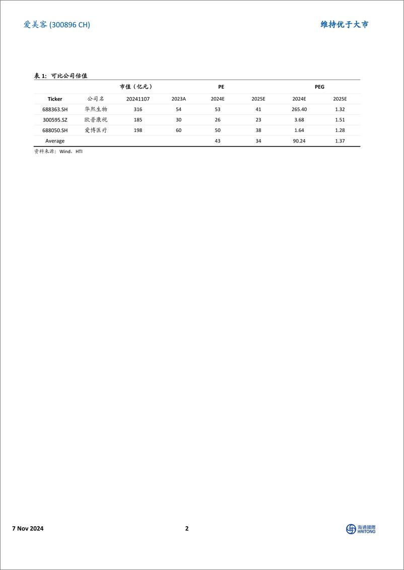 《爱美客(300896)24Q3盈利质量提升，关注消费复苏对业绩的催化-241107-海通国际-13页》 - 第2页预览图