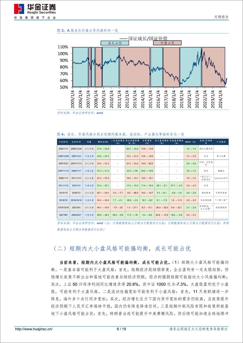 《短期风格是否会发生变化？-241109-华金证券-19页》 - 第6页预览图