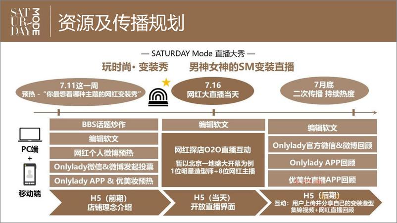 《7251.SATURDAY MODE线上直播活动策划案【网红】【直播】【活动策划】》 - 第4页预览图