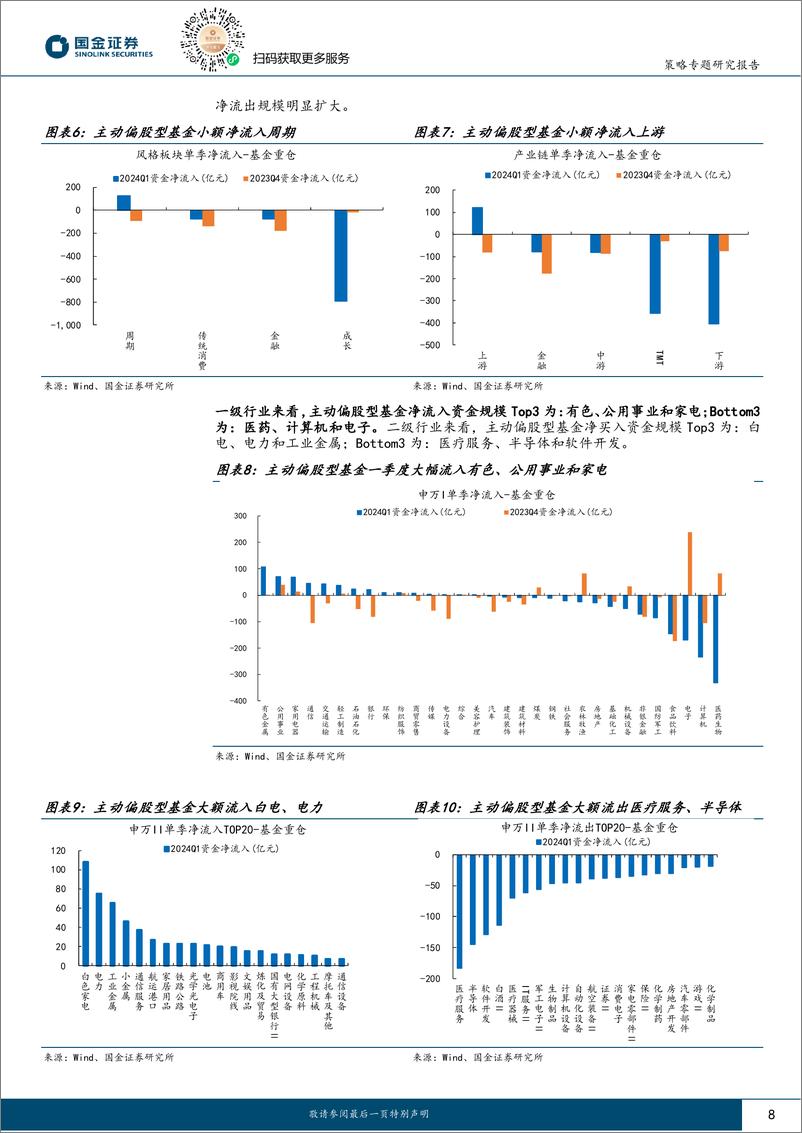 《国金证券-公募基金一季度持仓分析：防御性配置增强，但尚未形成主线》 - 第8页预览图