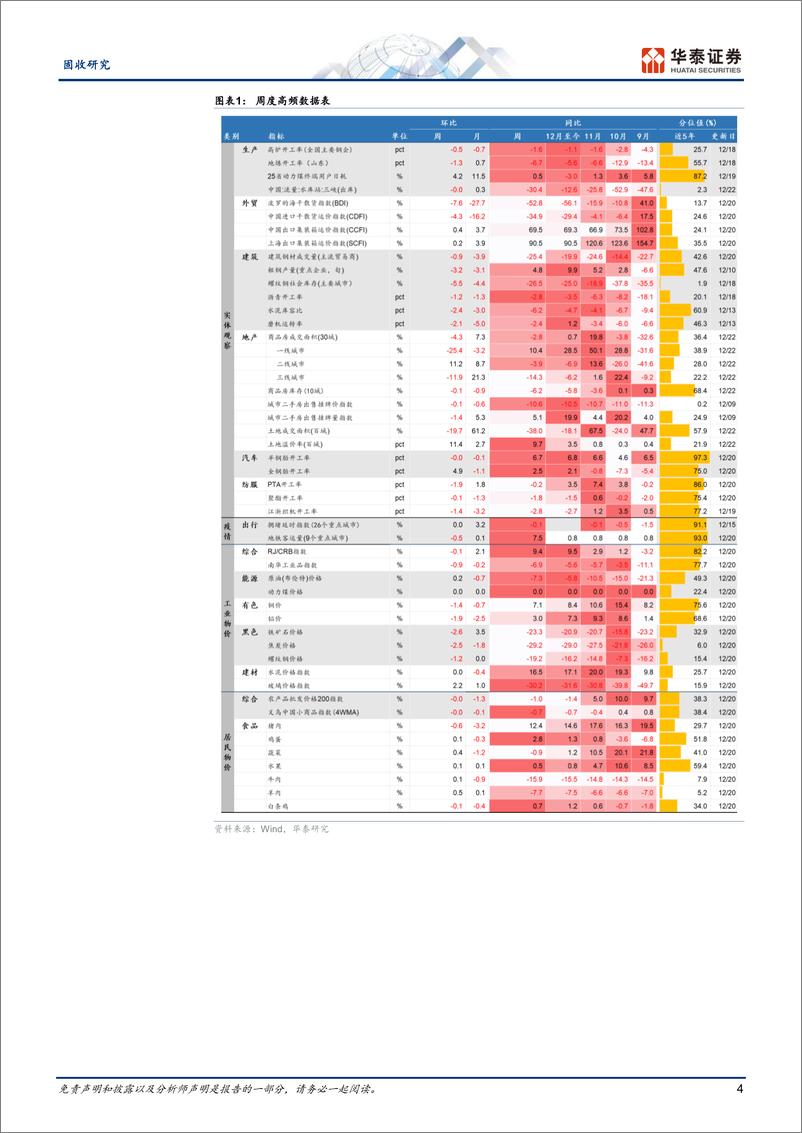 《固收视角：地产和汽车热度基本维持-241223-华泰证券-13页》 - 第4页预览图