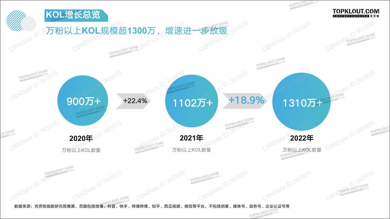 《克劳锐指数研究所-指站之“商”2022年KOL发展报告-31页》 - 第8页预览图