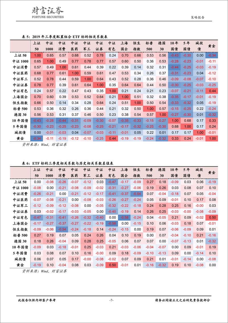 《大类资产配置报告：2019年第四季度大类资产配置建议-20191007-财富证券-21页》 - 第8页预览图