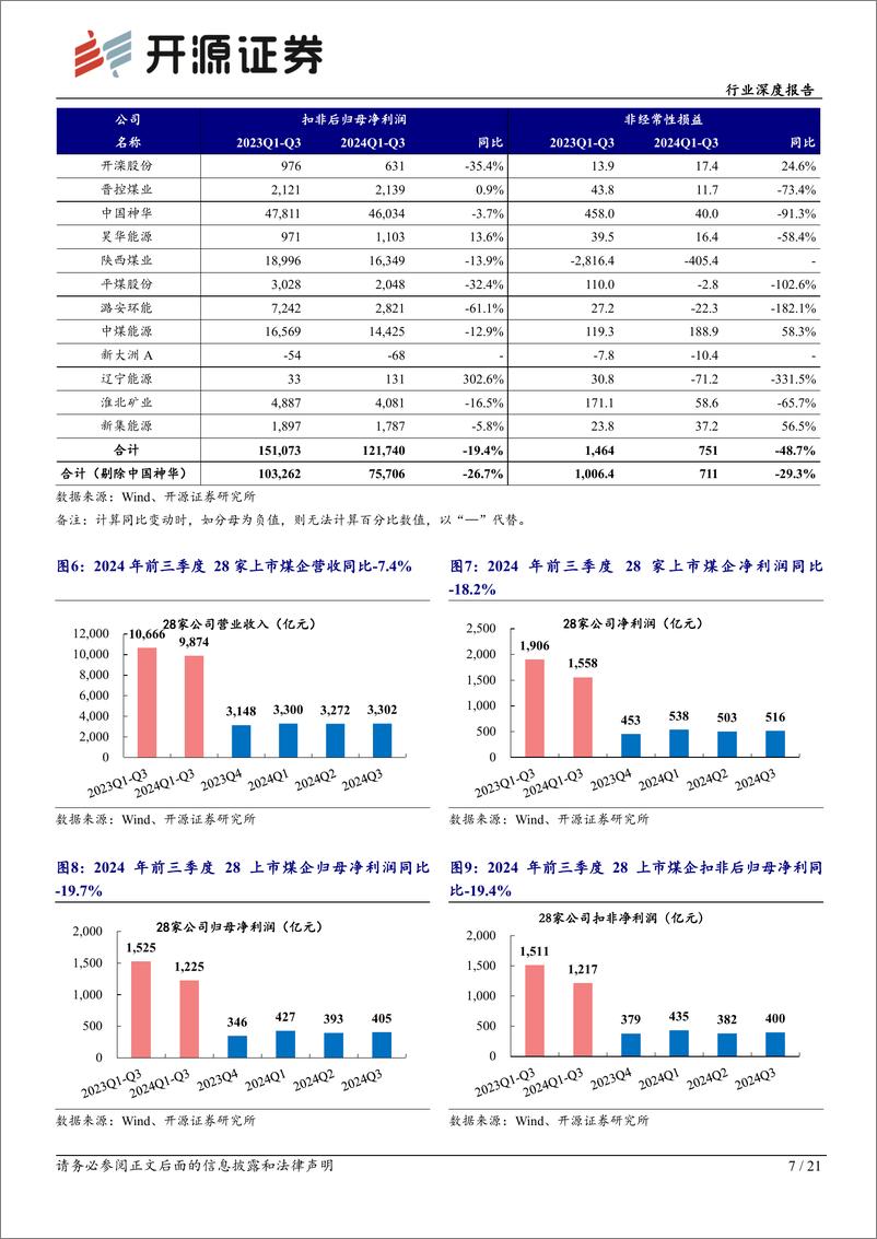 《煤炭开采行业深度报告：Q3业绩环比改善，煤炭双逻辑四主线布局-241105-开源证券-21页》 - 第7页预览图