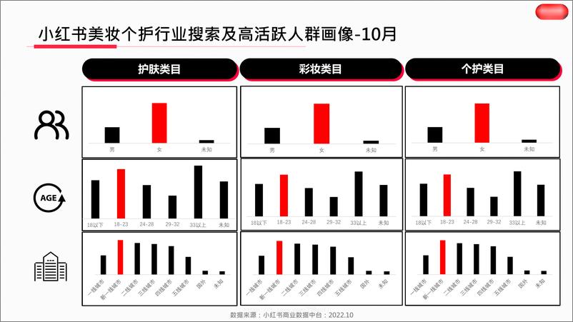 《小红书·2022年美妆个护行业月报（10月）》 - 第4页预览图