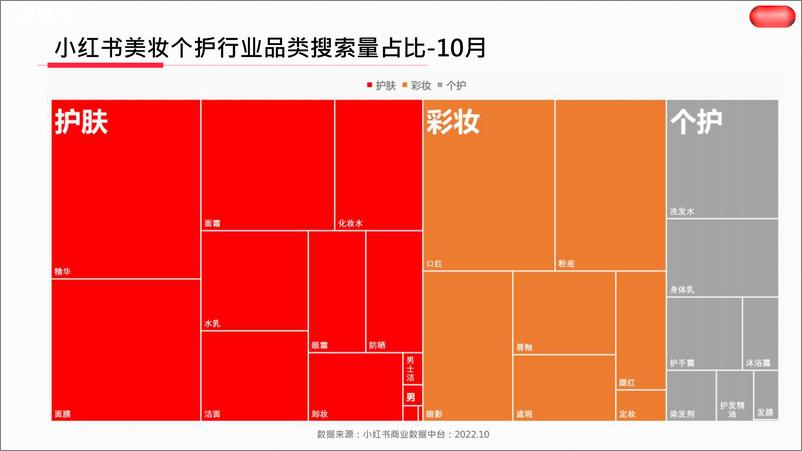 《小红书·2022年美妆个护行业月报（10月）》 - 第5页预览图