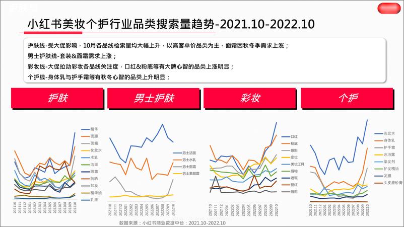 《小红书·2022年美妆个护行业月报（10月）》 - 第6页预览图