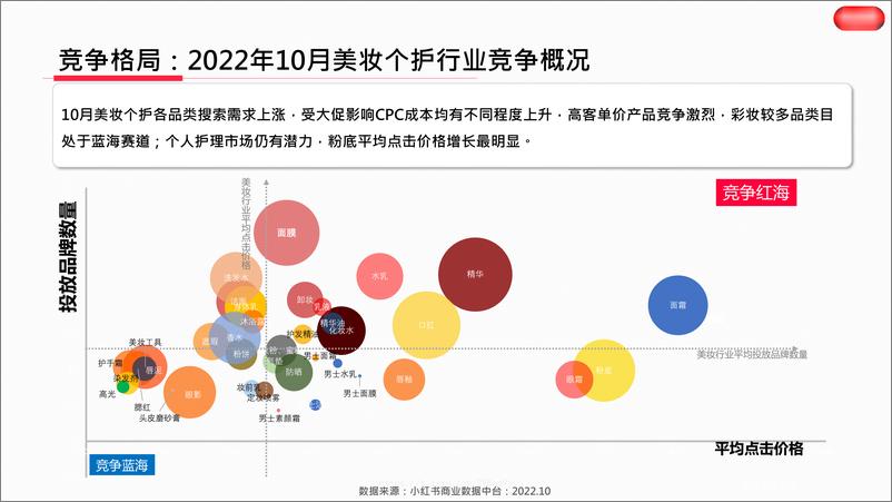 《小红书·2022年美妆个护行业月报（10月）》 - 第8页预览图