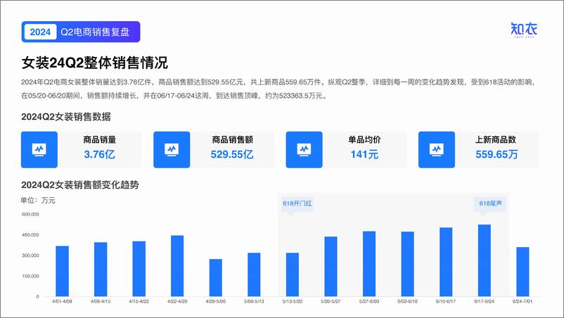 《知衣科技_Q2电商数据复盘-2024服装行业洞察与分析报告》 - 第3页预览图