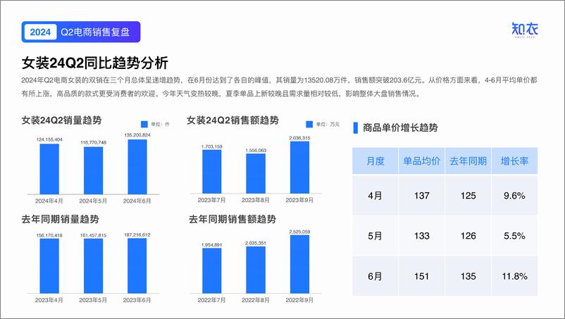 《知衣科技_Q2电商数据复盘-2024服装行业洞察与分析报告》 - 第4页预览图