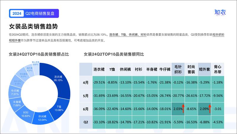 《知衣科技_Q2电商数据复盘-2024服装行业洞察与分析报告》 - 第6页预览图