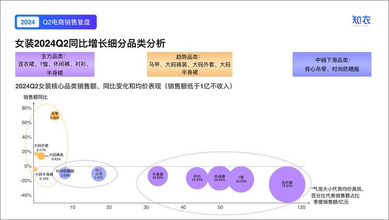 《知衣科技_Q2电商数据复盘-2024服装行业洞察与分析报告》 - 第7页预览图