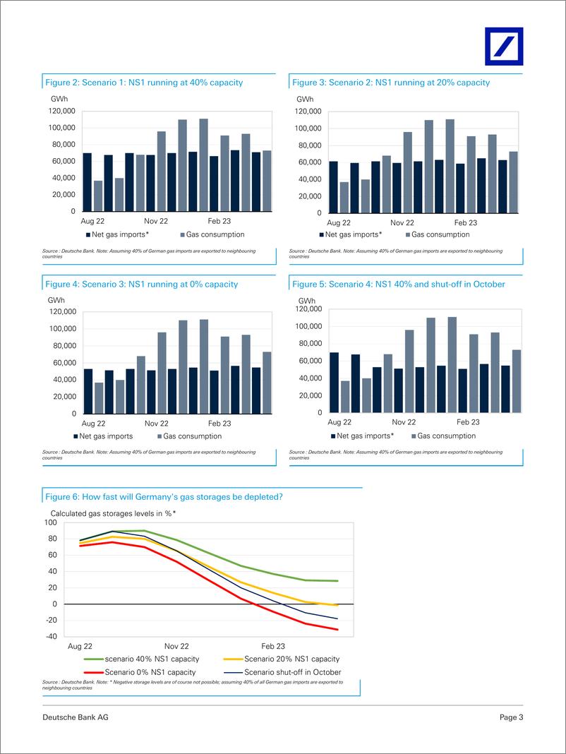 《DB-Gas supply - Risks remain in focus with announced NS1 volume cut》 - 第4页预览图