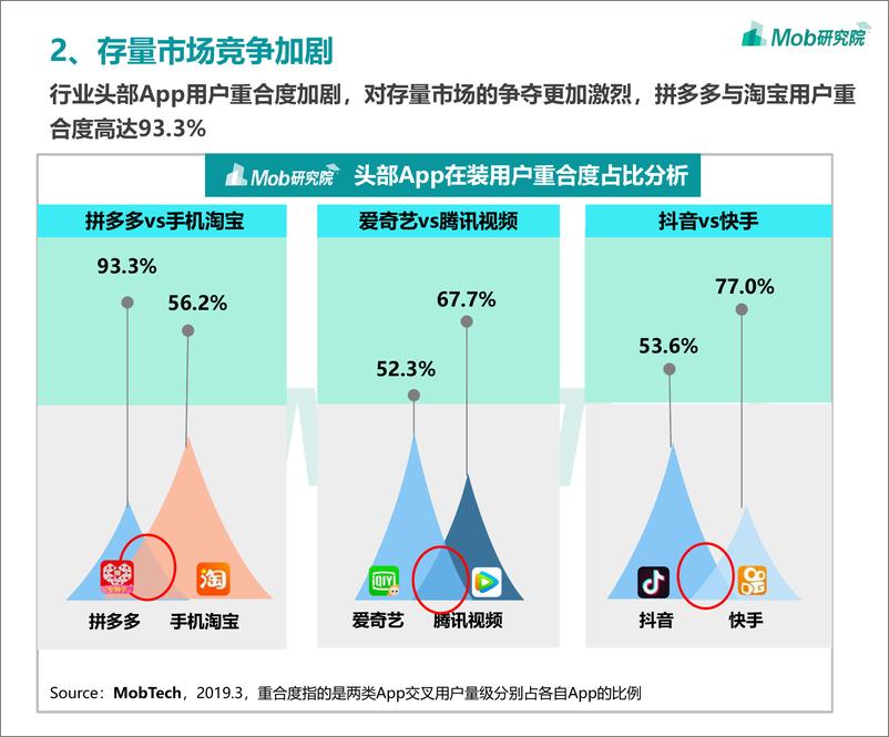 《2019中国移动互联网春季大报告-MOB研究院-2019.4-124页》 - 第8页预览图