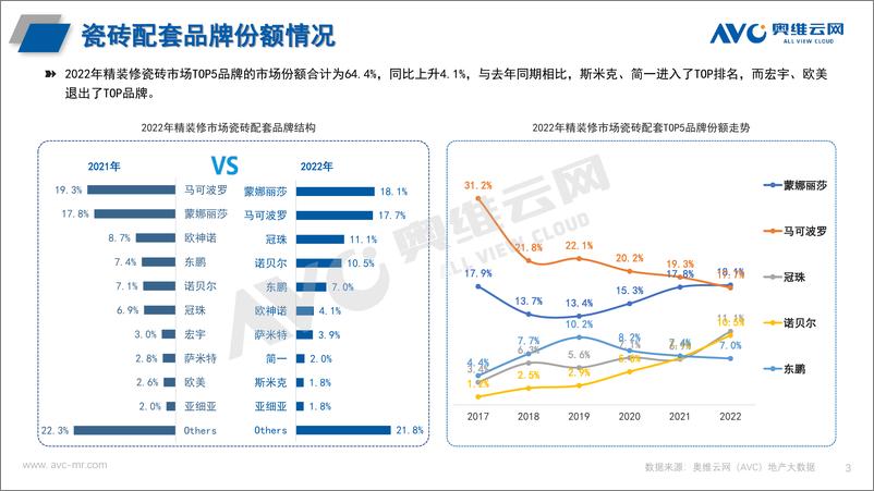 《【奥维报告】2022精装建材年报：建材规模随大盘波动、竞争格局常态化稳定-10页》 - 第4页预览图