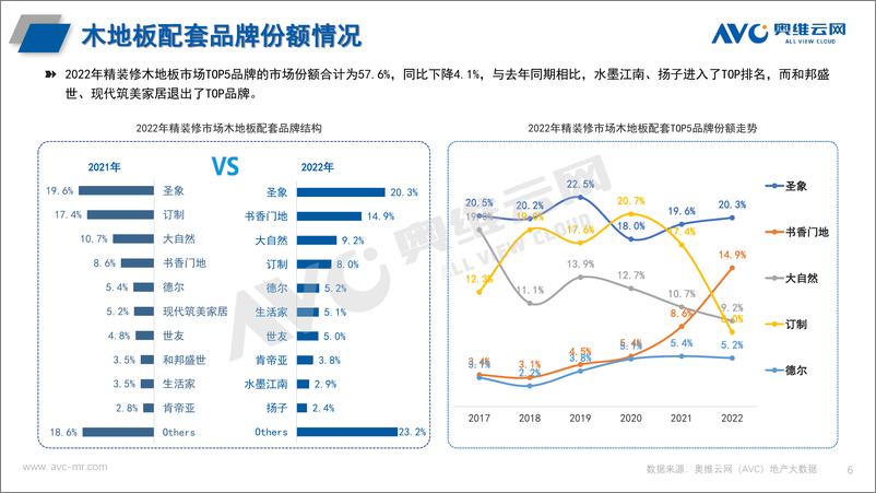 《【奥维报告】2022精装建材年报：建材规模随大盘波动、竞争格局常态化稳定-10页》 - 第7页预览图