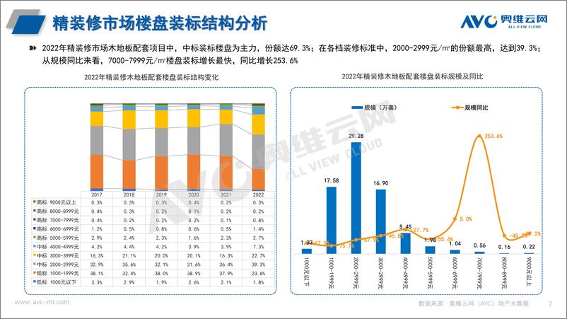 《【奥维报告】2022精装建材年报：建材规模随大盘波动、竞争格局常态化稳定-10页》 - 第8页预览图