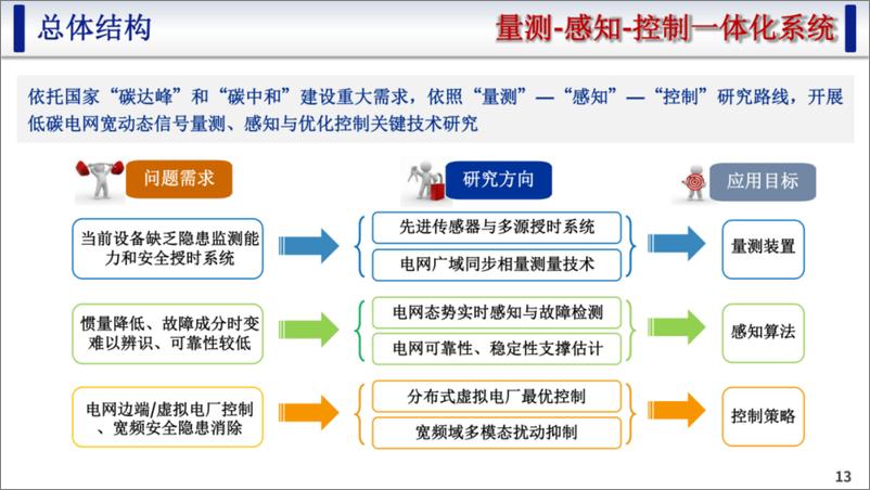 《湖南大学_尹赫__2024低碳电力系统同步量测_态势感知与优化控制报告》 - 第8页预览图