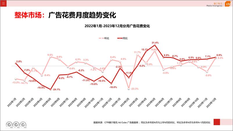 《2023年广告市场投放数据概览-43页》 - 第5页预览图