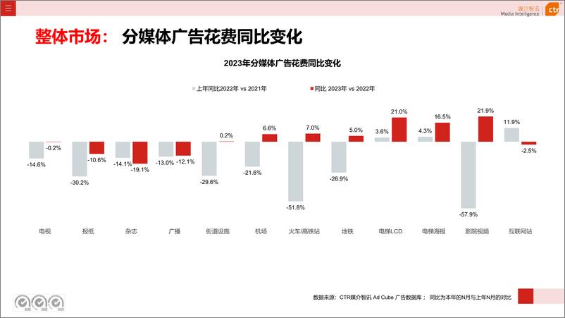 《2023年广告市场投放数据概览-43页》 - 第6页预览图