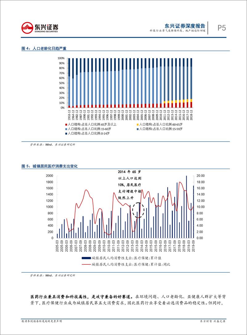 《2020年A股行业配置策略：科技行业景气度持续升高，地产链边际回暖-20191223-东兴证券-12页》 - 第6页预览图