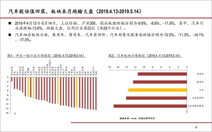 《5月汽车及零部件行业月报：增值税政策扰动，不改复苏趋势-20190515-财通证券-20页》 - 第5页预览图