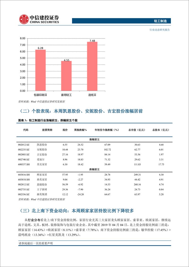 《轻工制造行业动态：坚定看好家居板块“V”反弹，未来三年价值底部布局时-20190408-中信建投-16页》 - 第7页预览图