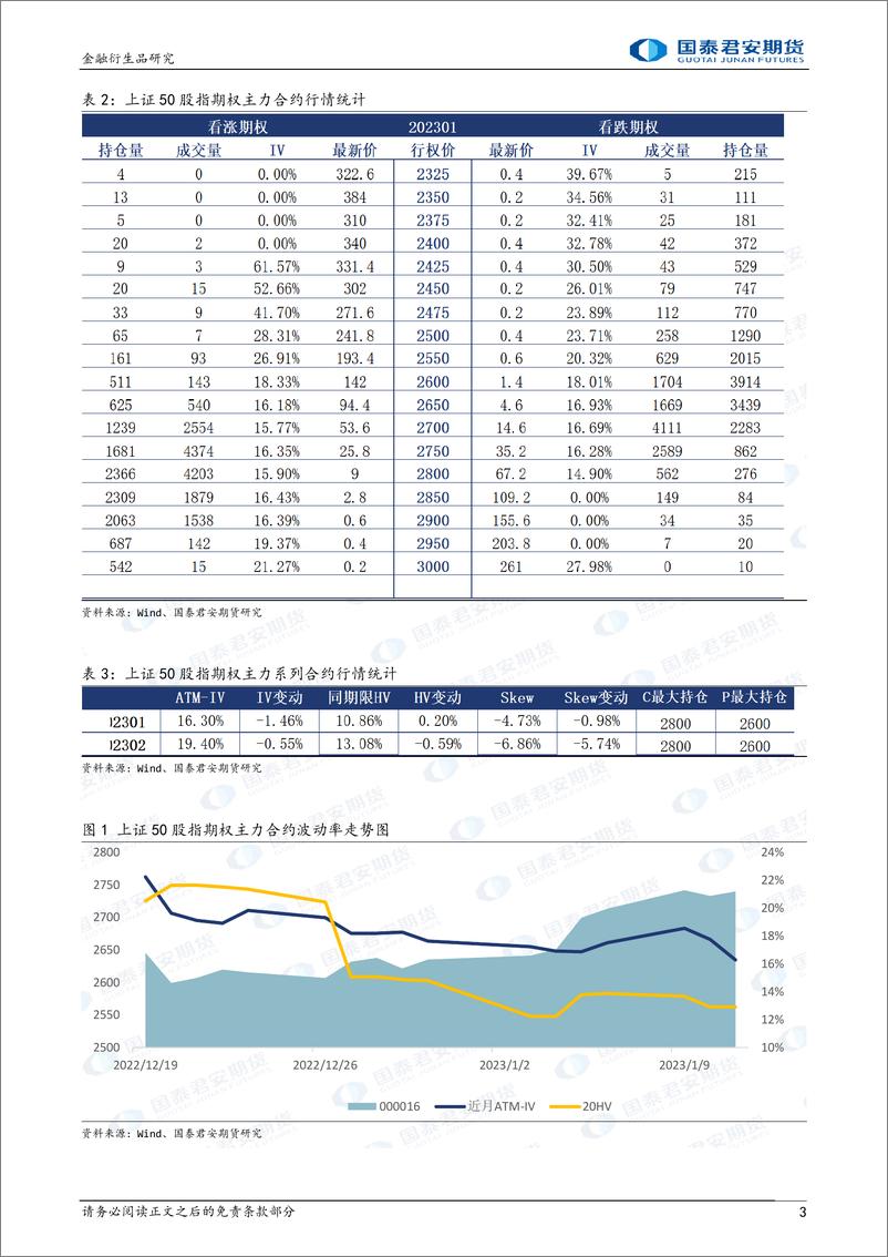 《股票股指期权：下行降波，可考虑熊市看涨价差策略-20230111-国泰君安期货-33页》 - 第4页预览图
