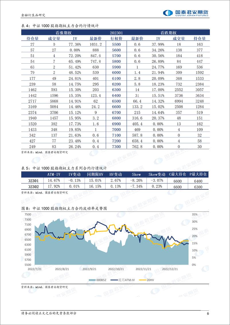 《股票股指期权：下行降波，可考虑熊市看涨价差策略-20230111-国泰君安期货-33页》 - 第7页预览图