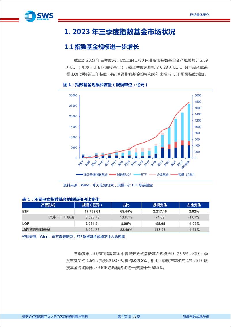 《2023年三季度指数基金季报分析：三季度宽基指数产品规模大幅上升，小盘产品布局较多-20231028-申万宏源-29页》 - 第5页预览图