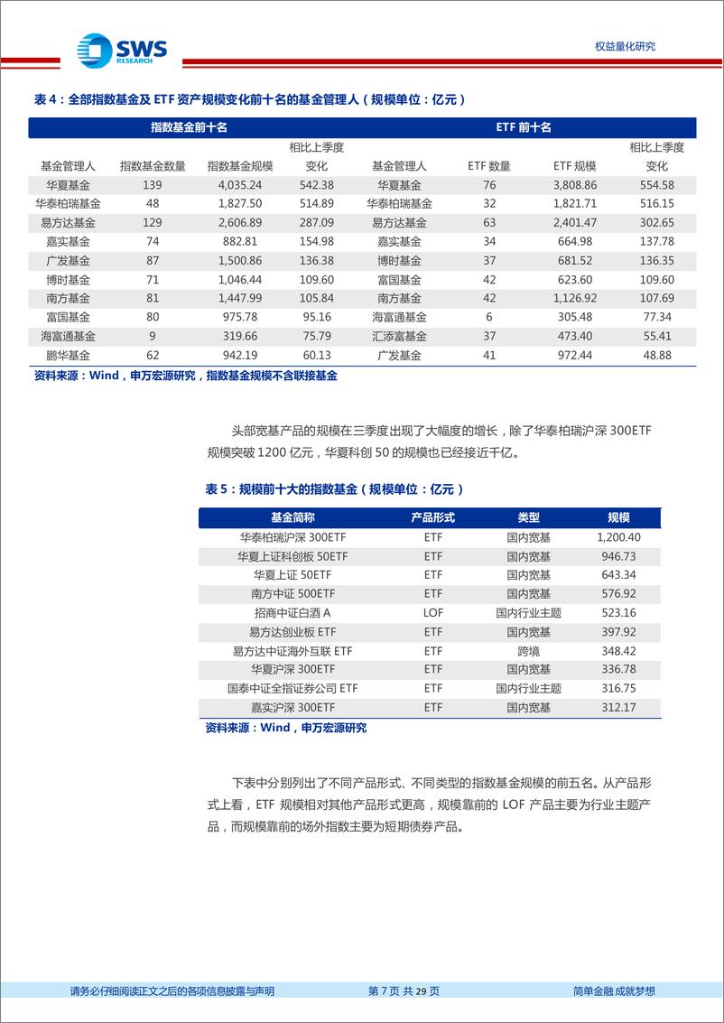 《2023年三季度指数基金季报分析：三季度宽基指数产品规模大幅上升，小盘产品布局较多-20231028-申万宏源-29页》 - 第8页预览图