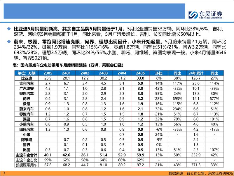 《电动车行业2024年6月策略：国内本土电动车销量亮眼，产业链Q3旺季可期-240625-东吴证券-53页》 - 第7页预览图