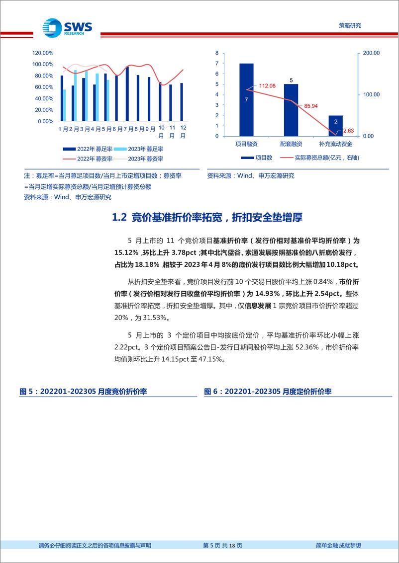 《定增市场2023年5月报：折价率拓宽，解禁收益回升-20230605-申万宏源-18页》 - 第6页预览图