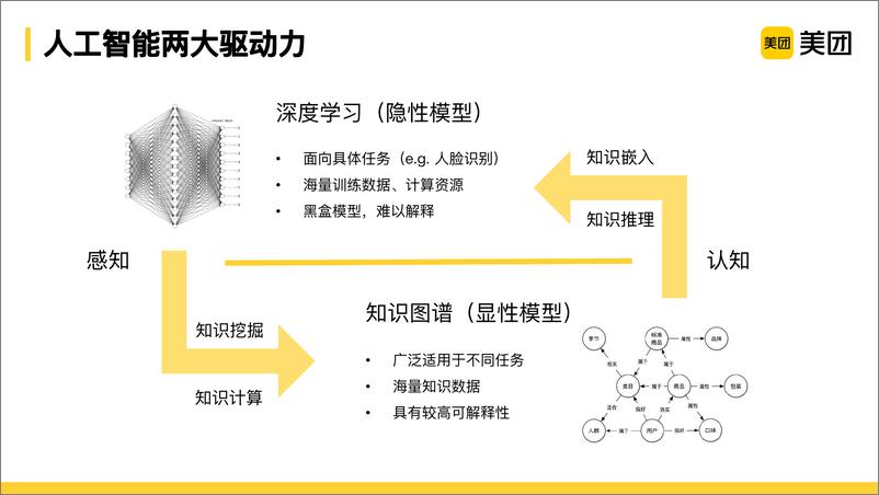 《2021-美团大脑系列：新零售场景下商品知识图谱的构建及应用-陈凤娇》 - 第3页预览图