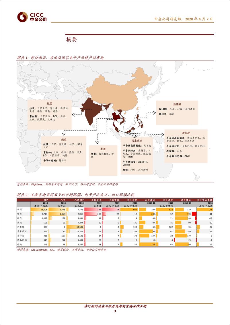 《科技行业：印度和东南亚疫情升级，对电子产业链冲击有多大？-20200407-中金公司-21页》 - 第4页预览图