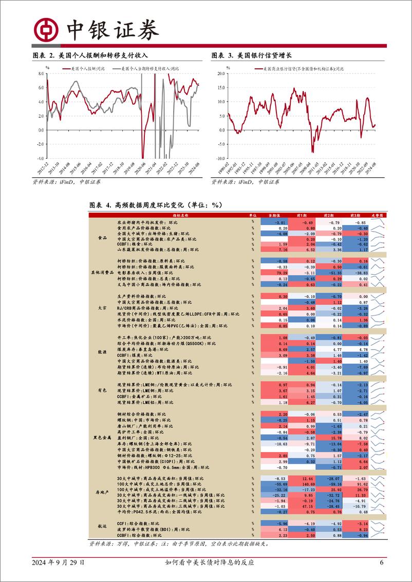 《高频数据扫描：如何看中美长债对降息的反应-240929-中银证券-22页》 - 第6页预览图