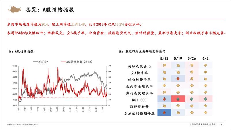 《A股市场情绪跟踪：技术修复推升情绪，北向资金大幅回流-20220603-西部证券-15页》 - 第4页预览图