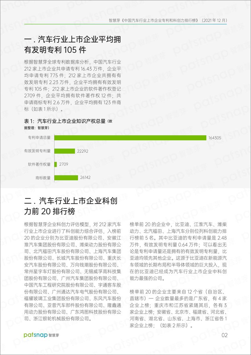 《2022中国汽车上市企业专利和科创力报告排行榜-智慧芽》 - 第3页预览图