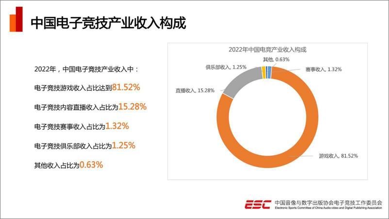 《中国音数协电竞工委-2022年中国电竞产业报告-2023.03-17页》 - 第5页预览图