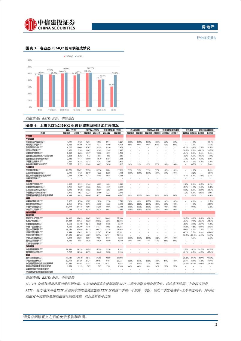 《房地产行业REITs行业2024年二季报业绩综述：业绩分化是主旋律，指标达成率消费最佳-240728-中信建投-27页》 - 第5页预览图
