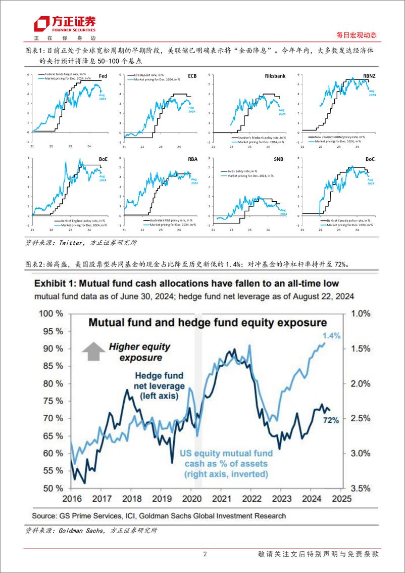 《海外市场每日动态：美联储明确表明将“全面降息”-240826-方正证券-12页》 - 第2页预览图