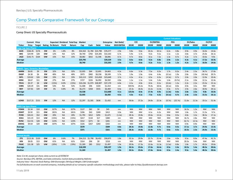《巴克莱-美股-制药行业-美国专业制药业2019年Q2预览：聚焦CF趋势-2019.7.11-35页》 - 第6页预览图